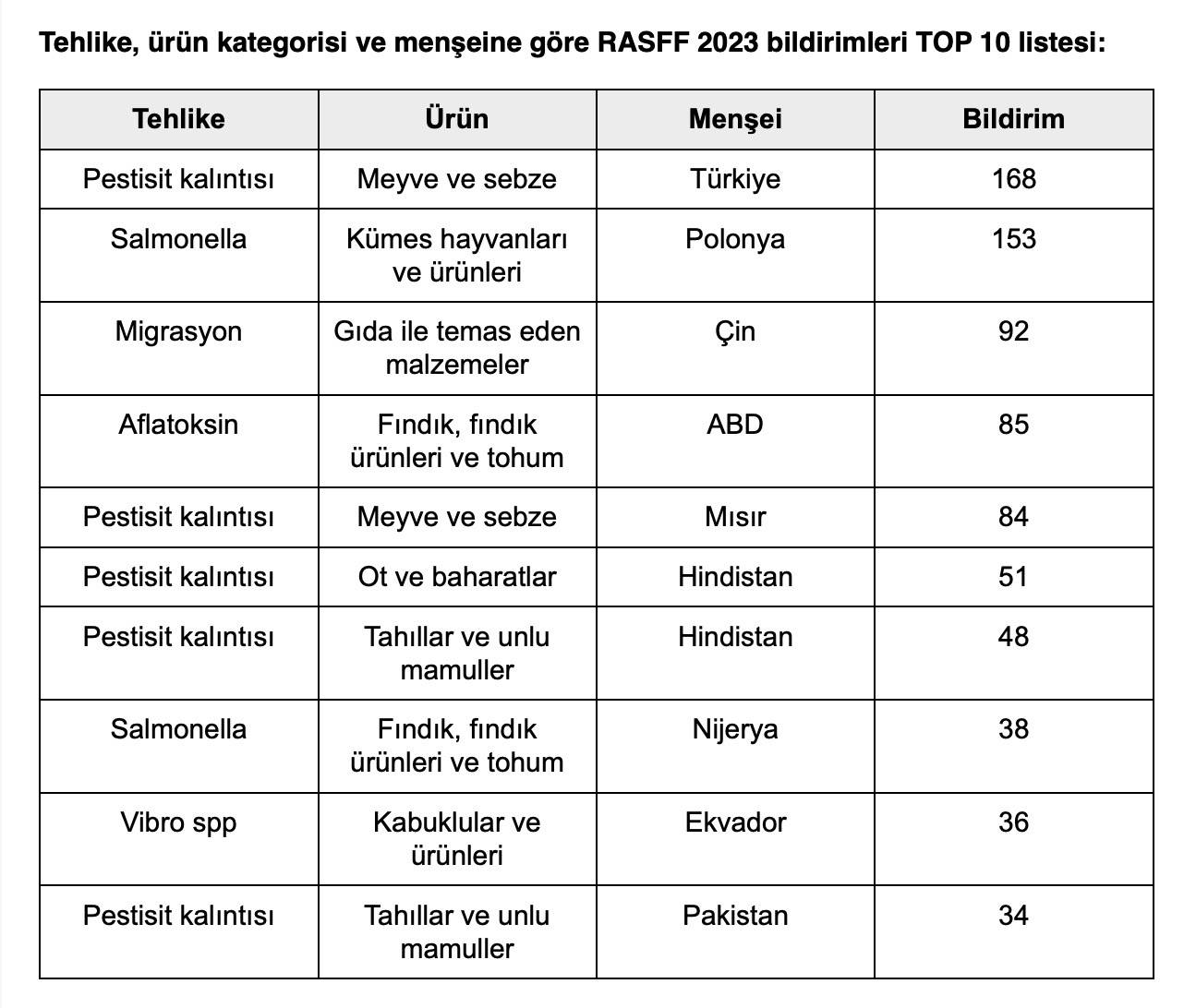 Türkiye Pestisit Kaynaklı Bildirimlerde İlk Sırada