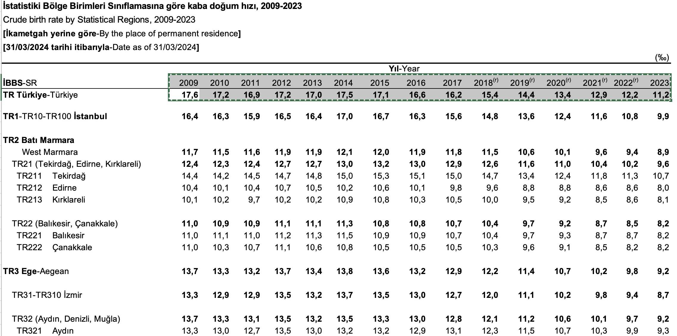 Türkiye Doğum Oranları Neden Düşüyor ?