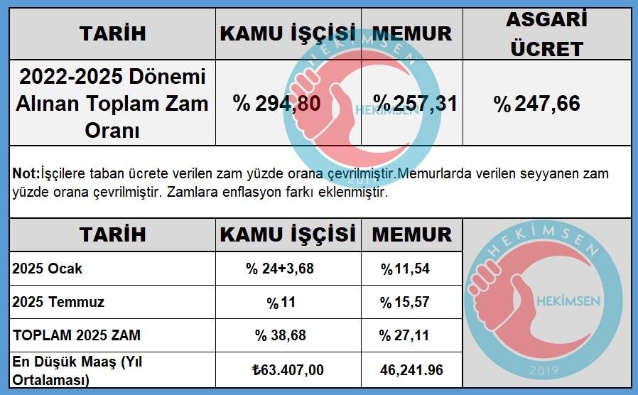 Memur Maaşı Kamu İşçisinden Düşük Olamaz!